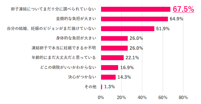 【Q.7 今はまだしていない理由は？】
