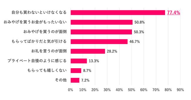 【Q.7  よくないと思う理由は？】