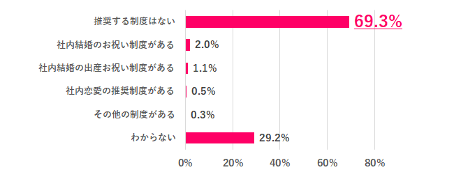 【Q.7 職場に社内恋愛や結婚を推奨する制度はある？】