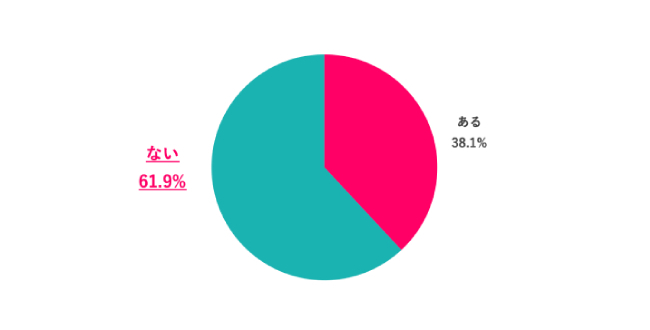 【Q.7 職場の人と旅行に行ったことはある？】