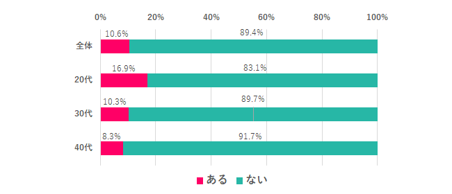 【Q.7 企業からの連絡、無視したことある？】
