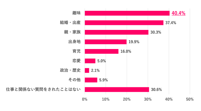 Q.7 仕事とは関係ない質問をされたことはある？