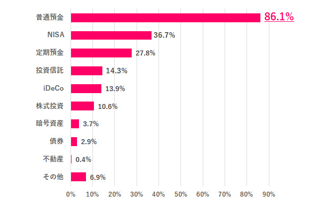 【Q.7 将来に向けて預金や投資はしてる？】