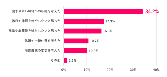 どんなことを見直した？