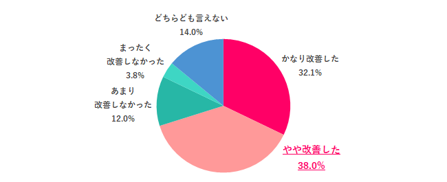 【Q.7 転職して人間関係の不満は改善した？】