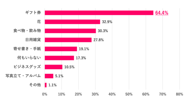【Q.7 自分が送別をされる場合、贈られて嬉しいものは何？】