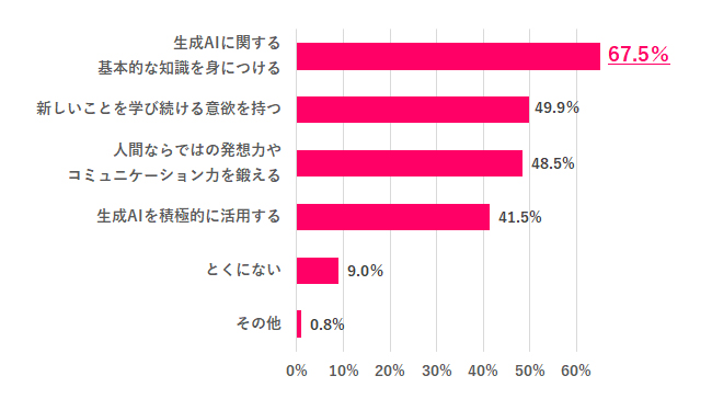 AI技術が当たり前になる未来に向けて、やっておいた方がいいことは?