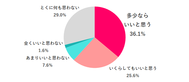 【Q.7 男性が職場でメイクをすることについて、どう思う?】
