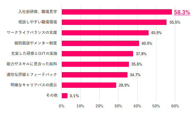 【Q.7 新卒の早期退職を減らすには、どうすればいいと思う？】