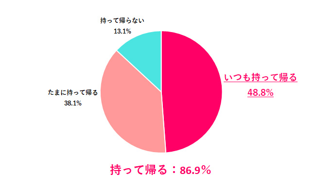 【Q.7 実家に手土産を持って帰る？】