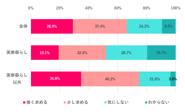 もし結婚する場合、相手に一人暮らし経験を求める?
