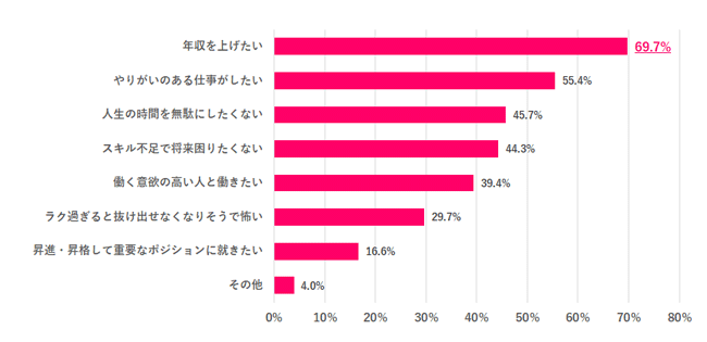 【Q.7  ゆるブラック企業で働きたくない理由は？】