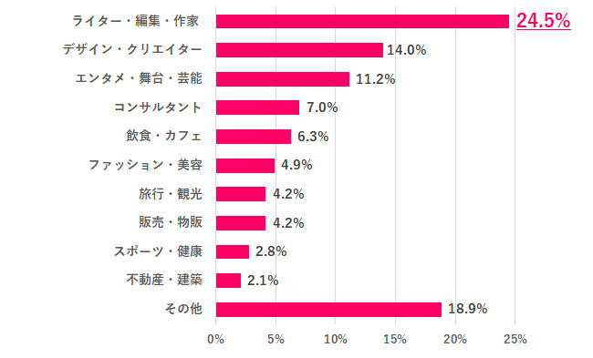 【Q.7 仕事にしたい趣味は？】