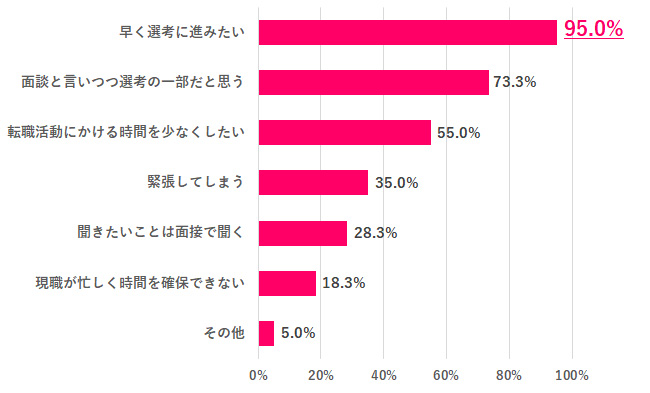 【Q.7 カジュアル面談をしたくない理由は？】
