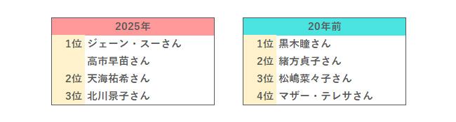 【Q.7 生き方を参考にしたい働く女性は？】