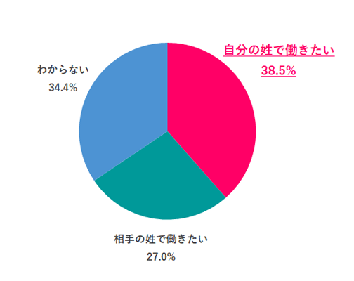 【Q.6 職場で旧姓を使い続けることはできる？】