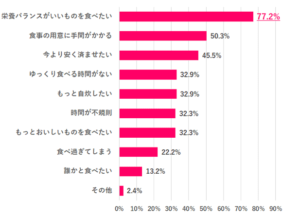 【Q.7 どんなところが不満？】