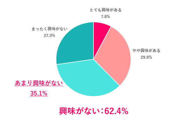 【Q.7 Iターンに興味はある？】