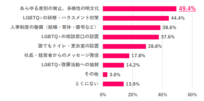 Q.8 LGBTQ+の人が働きやすい職場に必要なことは？