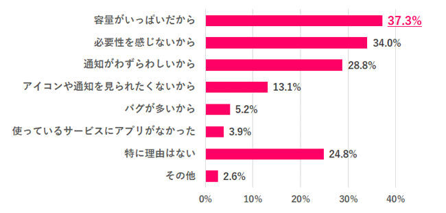 【Q.7 インストールしない理由は?】