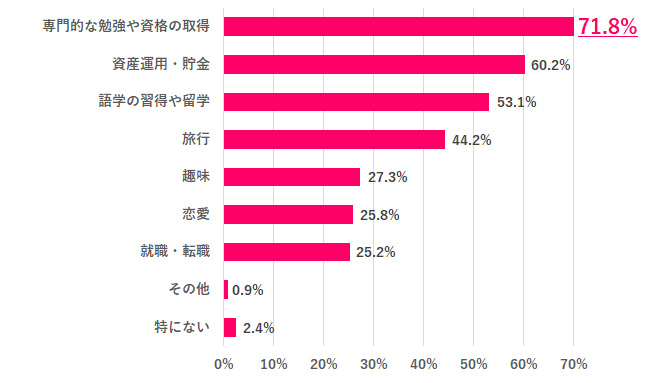 【Q.7 もし20歳に戻れるなら、何する？】