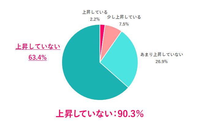 物価高の上昇に比例して、ボーナスの額も上昇していると感じる？