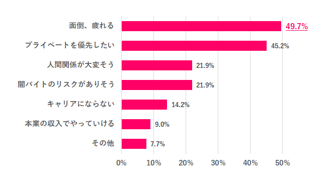 【Q.7 スポットワークをやりたくない理由は？】