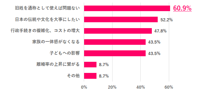 【Q.7 「選択的夫婦別姓制度」に反対する理由は？】