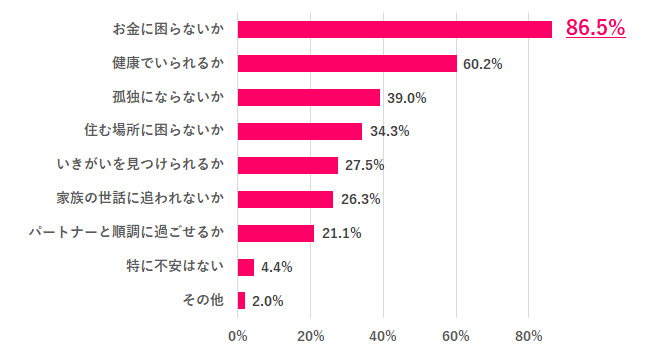 【Q.7 老後にどんな不安がある？】