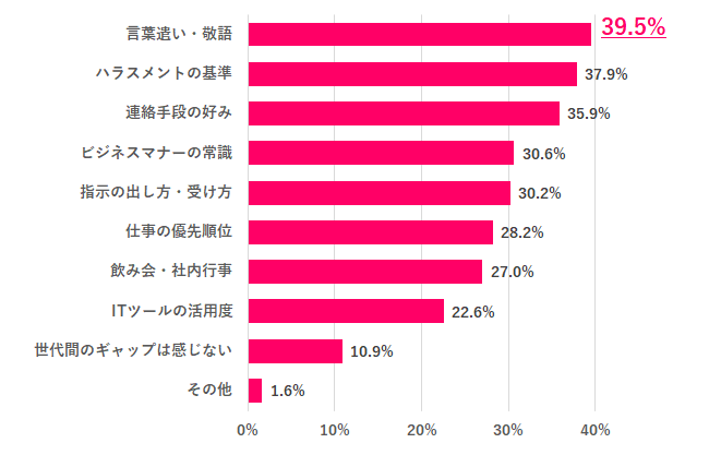 「世代間ギャップ」は、具体的に何？