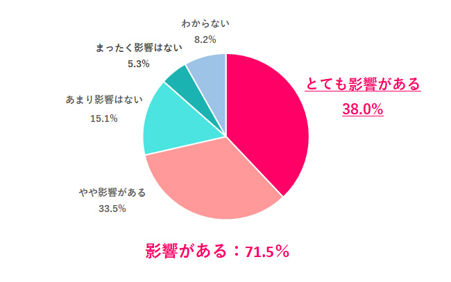 新卒で入社した会社は、その後のキャリアに影響すると思う？