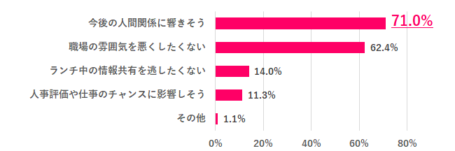 上司からのランチの誘いを断りにくい理由は？