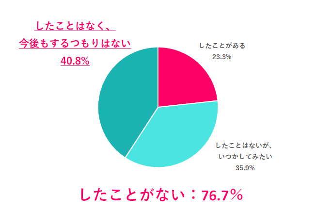 給与交渉したことある？