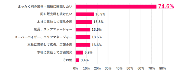 【Q.7 今後希望するキャリアは？】