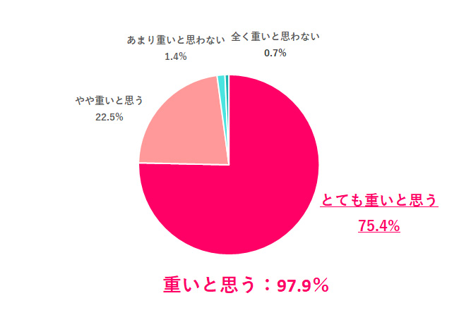 【Q.7 日本の母親が担う役割は、重いと思う？】