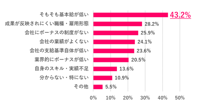 【Q.7 理想の夏のボーナスと現実のボーナスの差、なんだと思う？】