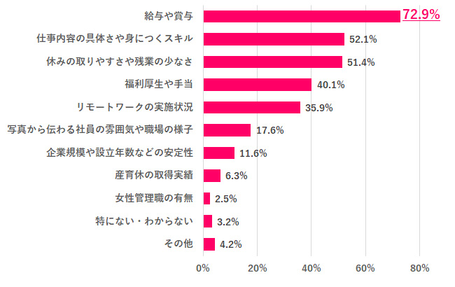 【Q.1 求人を見て応募するときの決め手は？】
