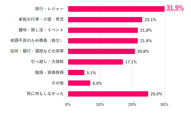 【Q.7 退職前の有休消化では何をした？】