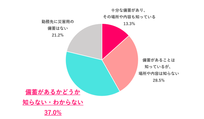 勤務先の「災害用の備蓄（水・食料・簡易トイレなど）」を知っている？