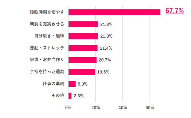 出社する日、身支度の時間を短くできたら、何をしたい？