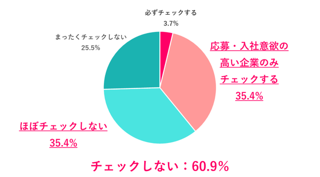 転職活動時に、応募企業の「女性管理職比率」をチェックする？