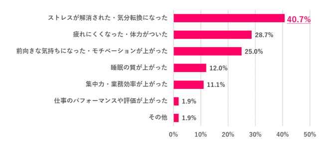 運動することで、仕事や生活に変化はあった？