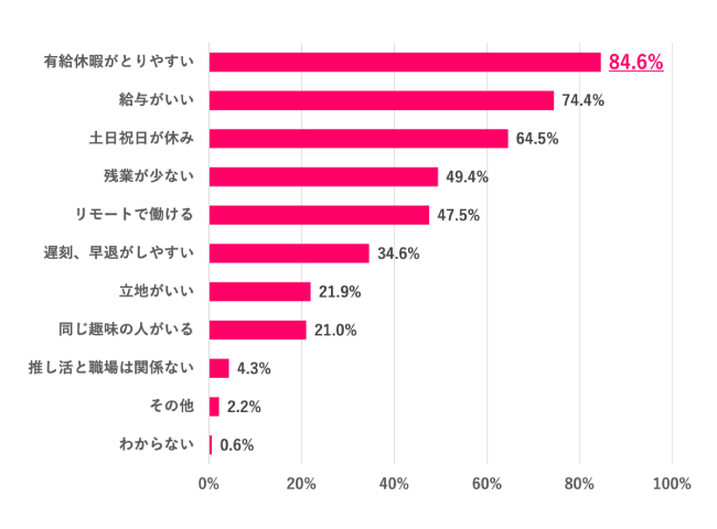 どんな職場だと推し活がしやすいと思う?