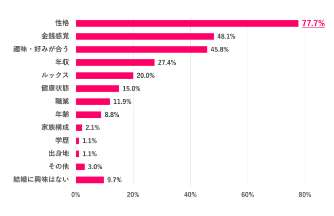【Q.7 結婚相手に求めることは?】