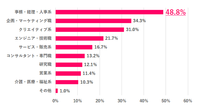 【Q.7 新卒に戻れるなら、どんな職種につきたい?】