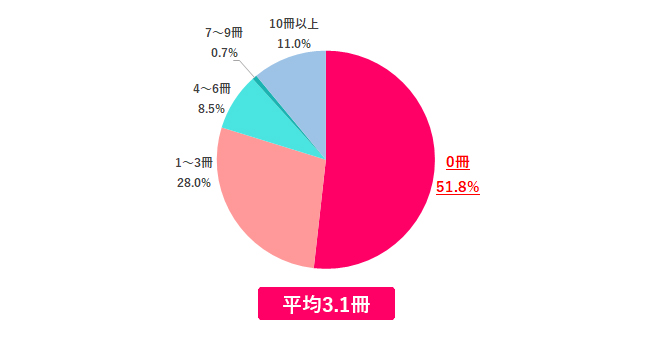 【Q.7 月に何冊漫画を読む？】