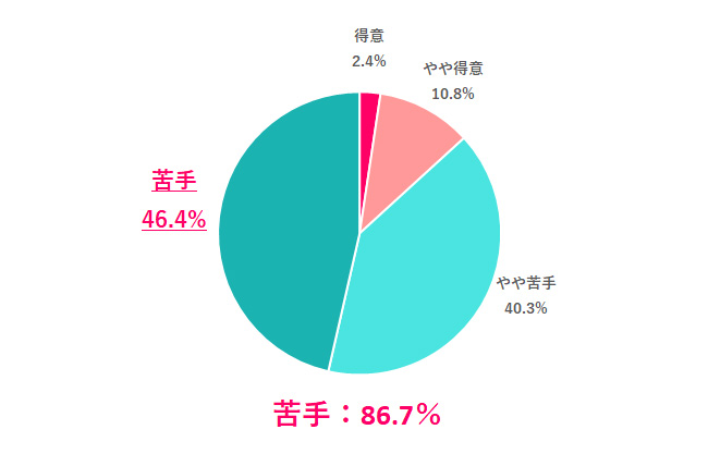 【Q.7 面接は苦手？】