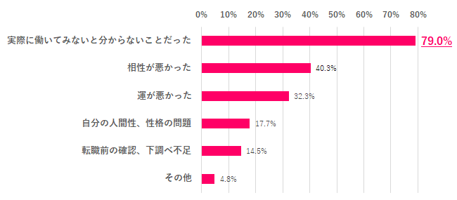 【Q.8 改善しなかった理由は何？】