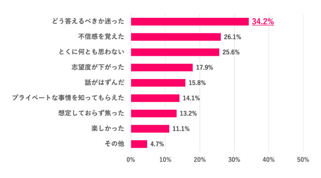 Q.8 仕事と関係ない質問をされてどう思った？