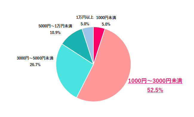 実家に持って帰る手土産の予算は?